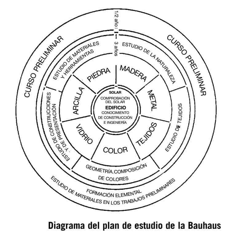 Diagrama del plan de estudio de la Bauhaus