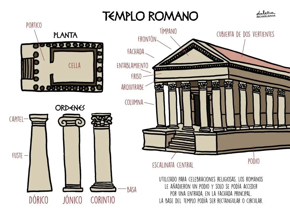 Estructura y Partes del templo romano