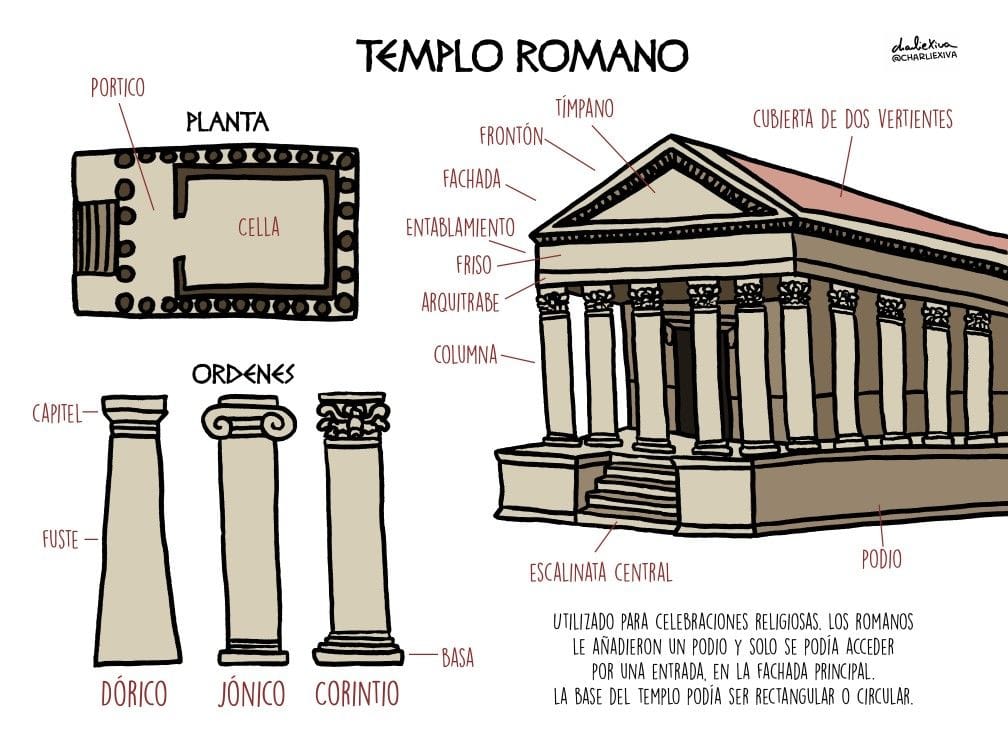 El templo romano 4 Estructura y Partes del templo romano
