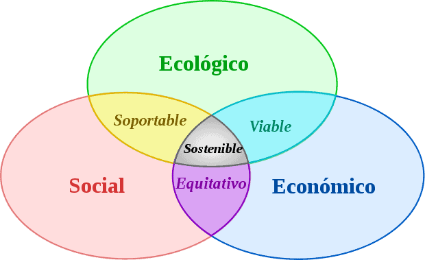 Las tres dimensiones del desarrollo sostenible