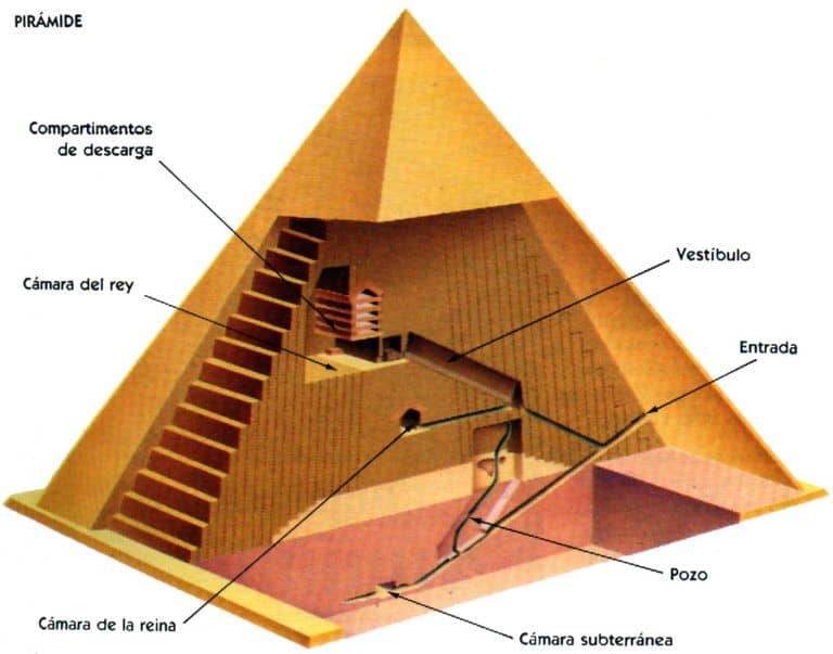 Partes de la pirámide de Egipto