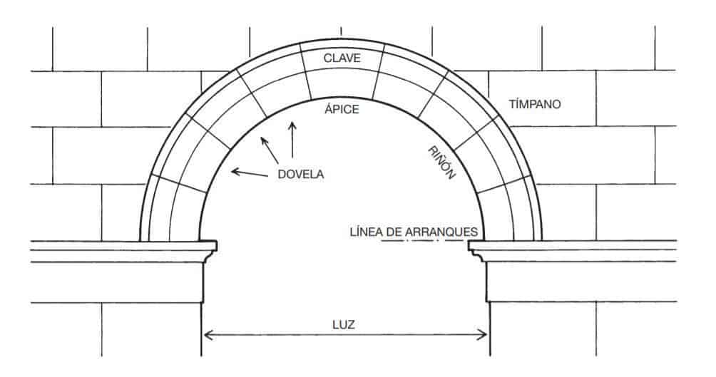 Diagrama de arcos