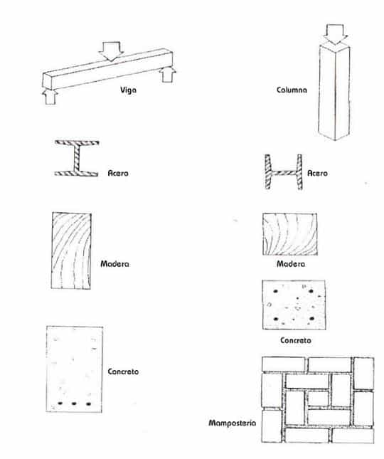 Materiales de construcción para estructura 