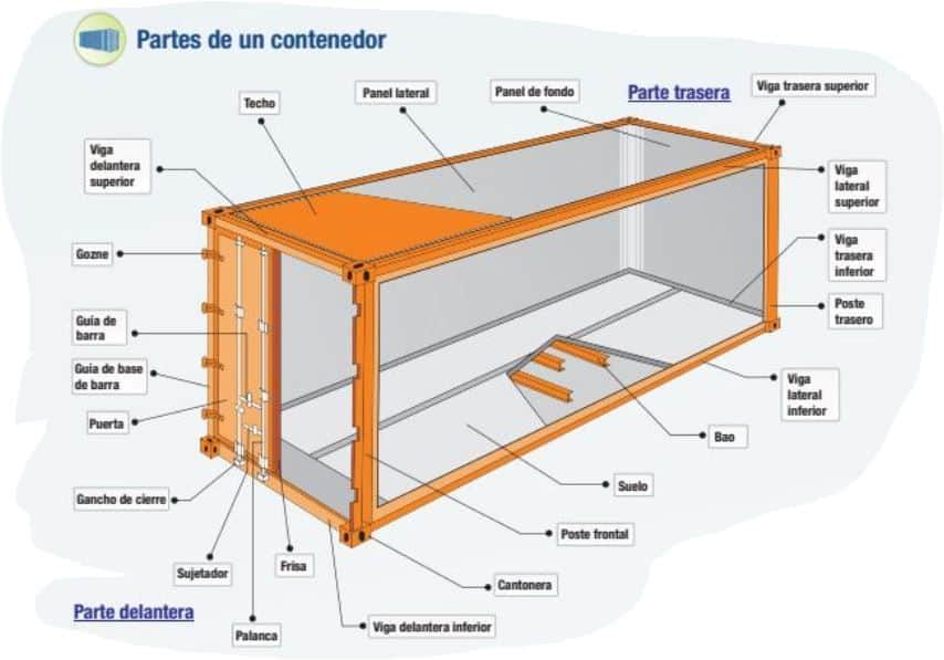 características y partes de un contenedor