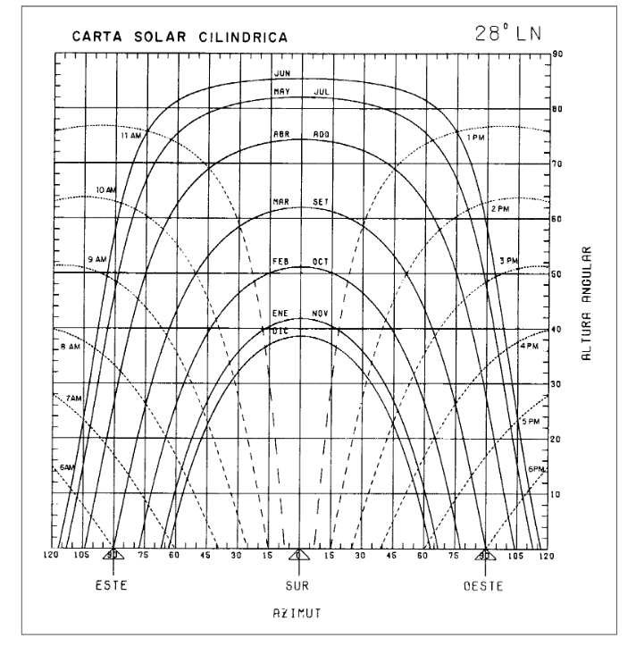 Carta Solar Cilíndrica