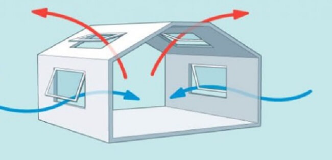 Ventilacion cruzada simulacion donde el viento fresco entra por la ventana mas baja y elimina el aire caliente en la ventana superior